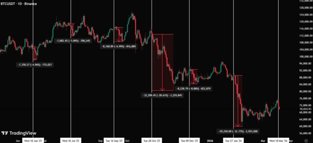Understand the FOMC crypto market reaction and why Bitcoin volatility surges after Fed decisions, with clear breakdowns and market insights.