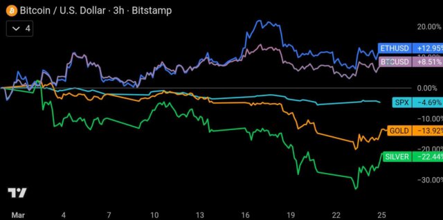 Discover how crypto during war outperforms gold and stocks as investors shift to Bitcoin and Ethereum amid global tensions.