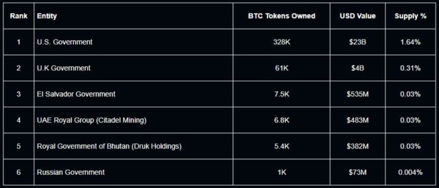 Bitcoin Government holdings Source Arkham