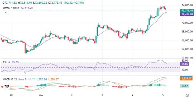 BTC hourly chart showing Bitcoin as a Safe Haven Asset During War