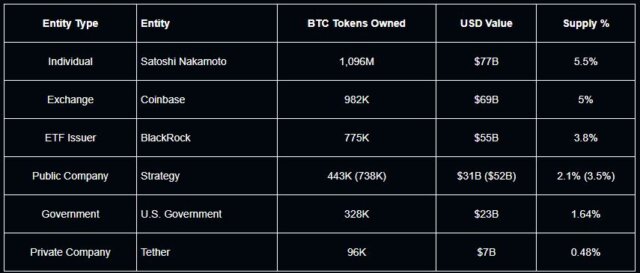 Bitcoin Individual Holders