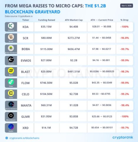 Blockchain Graveyard pic showing why top crypto projects fail