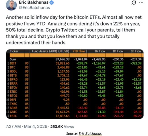 Bitcoin holds $72K while ETFs attract $1.47B. Bitcoin market sentiment stays mixed as traders balance strong demand with market uncertainty.