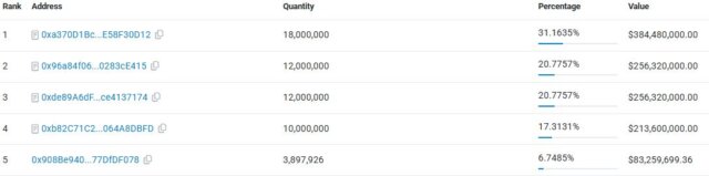 Top 5 wallets holding major supply raising question mark is River crypto safe to invest in