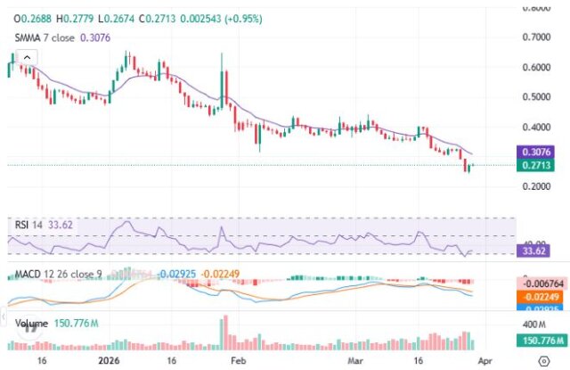 worldcoin 24 hours market cap showing WLD token all-time low 2026