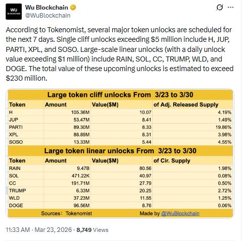 crypto market pressure token unlocks, said Wublockchain