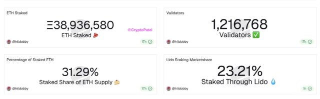Ethereum staking reaches 31% of total supply. Discover how locked ETH impacts price, supply, and long-term investor confidence.