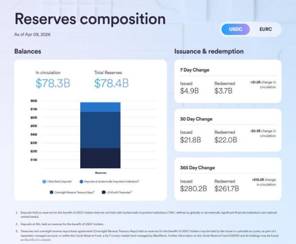 USDC circulation rises by 1.2B tokens in a week. Explore supply growth, reserves, and what it means for the crypto market.