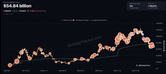 MicroStrategy Bitcoin strategy hints at new buy despite $14.5B unrealized losses and massive holdings dominating market supply dynamics.