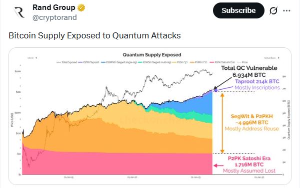 BTC supply exposed to Quantum attacks already discussed by Michael Saylor quantum computing Bitcoin threat