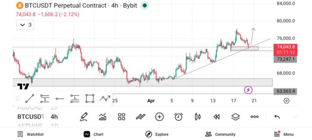 BTC price forecast shows key support at $73K. Will Bitcoin rally to $80K or drop to $65K? Key levels explained simply.