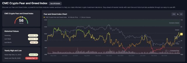 Crypto sentiment is improving, but weak capital flow shows the market has not entered a full bullish euphoric phase yet.