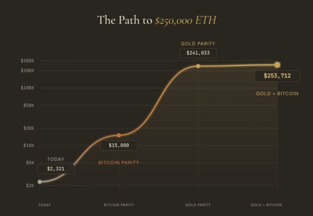 Explore the bold Ethereum price prediction of $250K and the key factors driving long-term growth including staking, DeFi, and adoption.