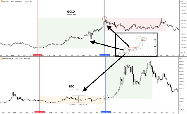 Discover how gold’s pattern reveals Bitcoin’s next move using a smart money trading strategy and market cycle analysis.