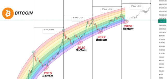 Bitcoin trades near lower band of rainbow chart. Explore price targets, support levels, and long-term cycle predictions.