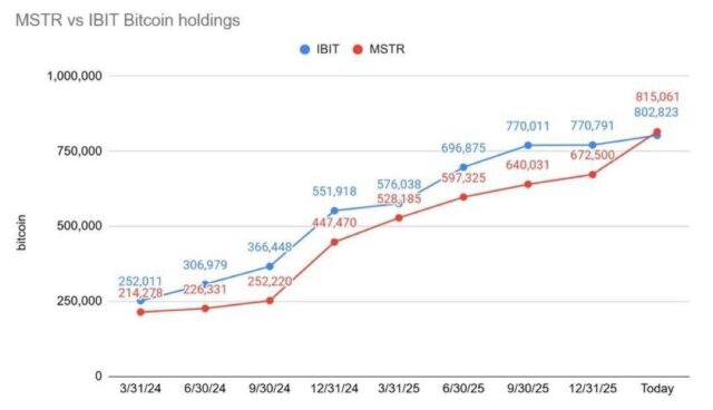 Strategy BTC overtakes BlackRock in Bitcoin holdings, signaling a shift from institutional caution to aggressive accumulation.