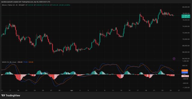 Bitcoin resistance nears $79K ahead of a major event. Will it break out or face a sell-off? Key levels and insights explained.