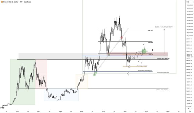 Bitcoin consolidation hints at a major breakout. Key support and liquidity zones could define the next big price move.