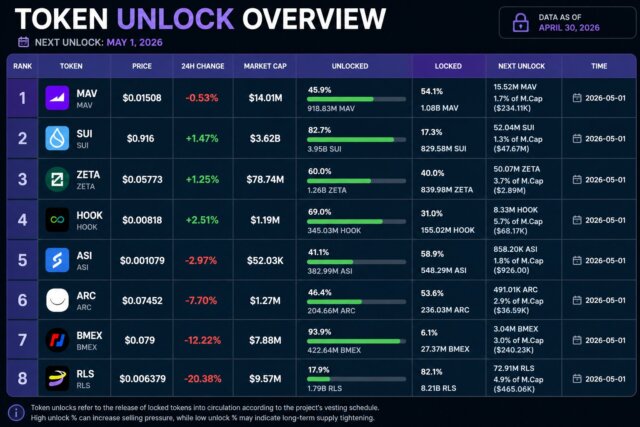 Learn how tokens unlock schedules affect crypto prices and altcoin supply. Stay ahead with smart trading insights and market trends.