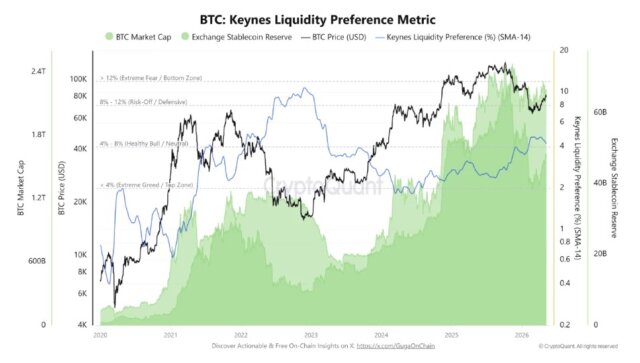 Bitcoin liquidity metrics and rising stablecoin reserves hint at growing market caution despite BTC holding near cycle highs.