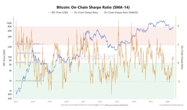 Bitcoin’s On Chain Sharpe Ratio signals potential bullish expansion as risk-adjusted returns improve without market euphoria.