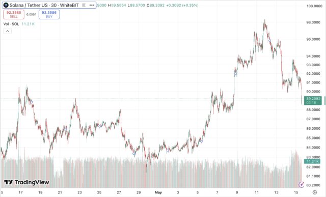 Solana trades between key $88 support and $98 resistance as traders wait for the next breakout confirmation.