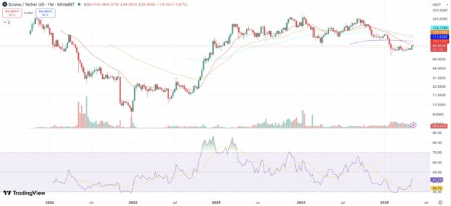 Solana is gaining momentum as investors link SOL to AI-powered finance, autonomous agents, and the future of blockchain payments.
