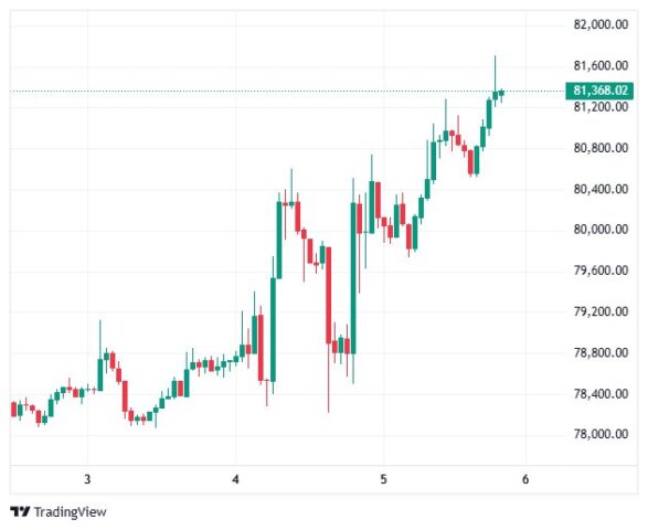 BTC bullish signals show strong momentum as whales accumulate and Bitcoin targets $83K resistance for a potential breakout toward $100K.