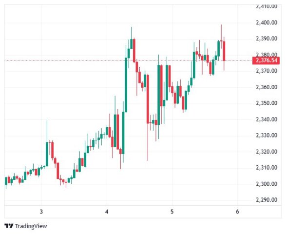 Ethereum tests $2,400 resistance with bullish signals, ETF inflows, and low supply hinting at a potential breakout toward $2,772.