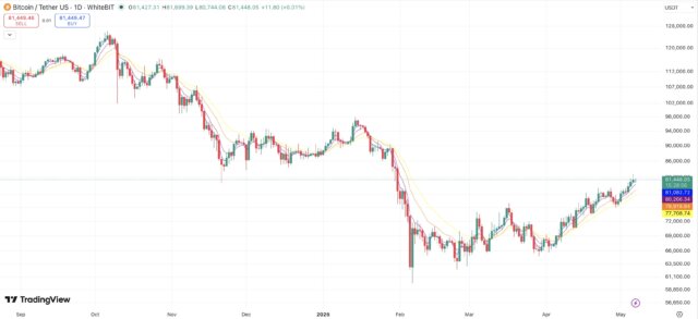 Bitcoin hits $82K, but analysts warn of a speculative trap. Key levels and signals reveal what could happen next in the crypto market.