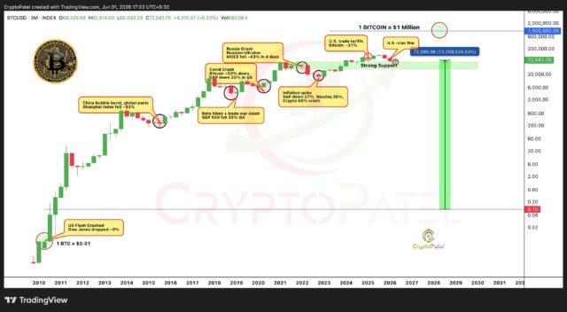 Explore Bitcoin price history and learn how Bitcoin survived major crashes while delivering remarkable long-term growth.