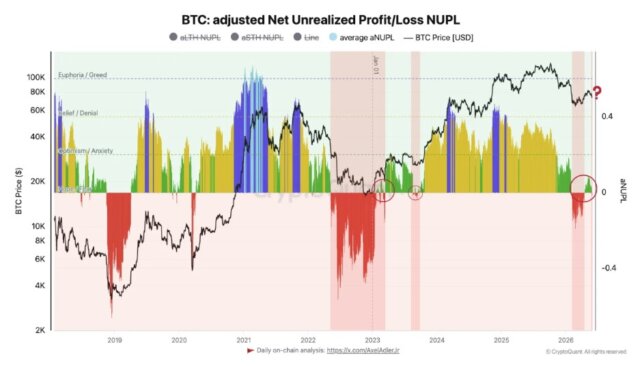 Bitcoin adjusted NUPL returns to the Hope/Fear zone. Discover what this rare on-chain signal could mean for Bitcoin's next move.