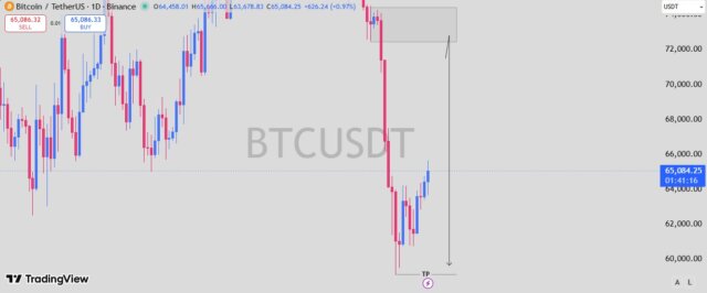 Bitcoin rebounds from the $59,000 support zone, but bears still control the higher timeframe as key resistance remains overhead.