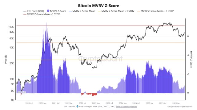 Bitcoin MVRV Z-Score continues declining as profits reset. On-chain data suggests healthy consolidation, not a cycle top.