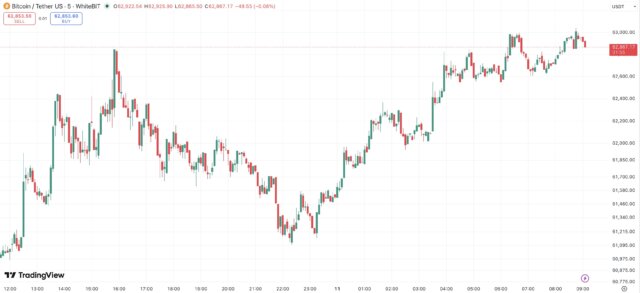 Bitcoin PnL Index remains positive while whale losses hit record levels. Learn why analysts believe the market bottom may not be confirmed.