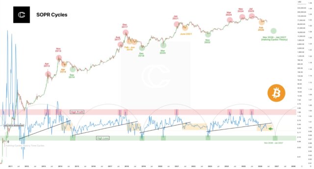 SOPR nears a historic reset zone, suggesting Bitcoin may still have one final explosive rally before the current cycle ends.