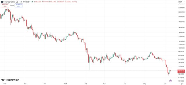 SOL gains 6% during extreme market fear as user activity rises and traders watch the key $100 breakout level.
