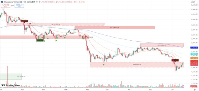 Ethereum breakout gains momentum as ETH reclaims $1,800 with surging volume. Traders eye the next move toward key resistance.