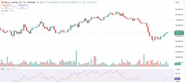 Coinbase CEO Brian Armstrong believes Bitcoin likely bottomed near $60K and expects much higher prices by 2030.