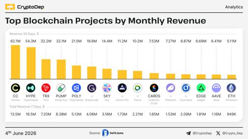Latest crypto revenue data reveals strong growth across RWAs, Layer 1s, memecoins, and trading platforms ahead of the next bull cycle.