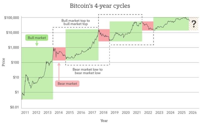 40% of Bitcoin holders are in the red. Learn why this may signal consolidation rather than a repeat of the 2022 bear market.