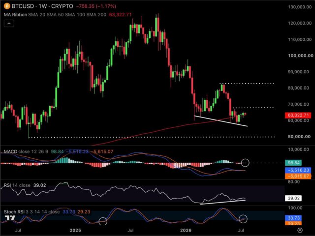 Bitcoin records its highest weekly close in five weeks. Discover key support, resistance, bullish indicators, and what could happen next.
