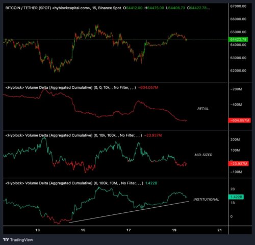 BTC stuck in a range while whales continue accumulating. Learn what institutional buying may mean for Bitcoin's next major move.